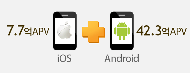iOS - 4억 APV. Android - 23억 APV
